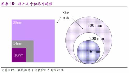 科普文 带你彻底了解半导体产业,详细解读中国芯片到底如何 一 转载