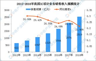 我国集成电路设计产业发展迅速 2018年ic设计业市场规模超2500亿元 图